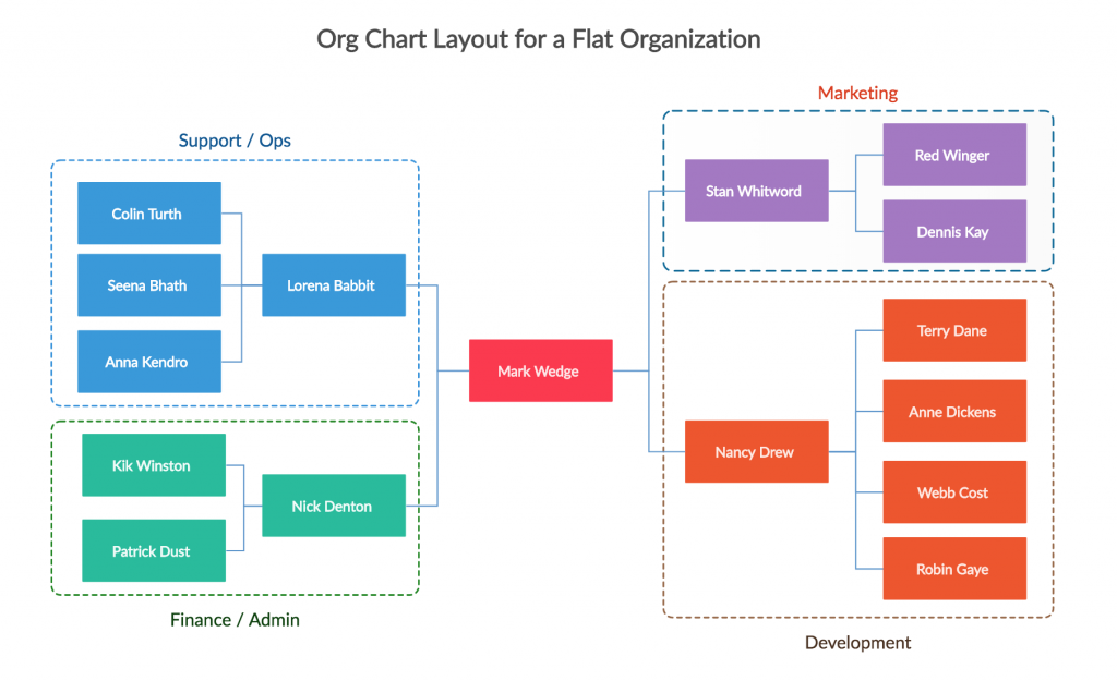 Flat Organizational Structure Types 