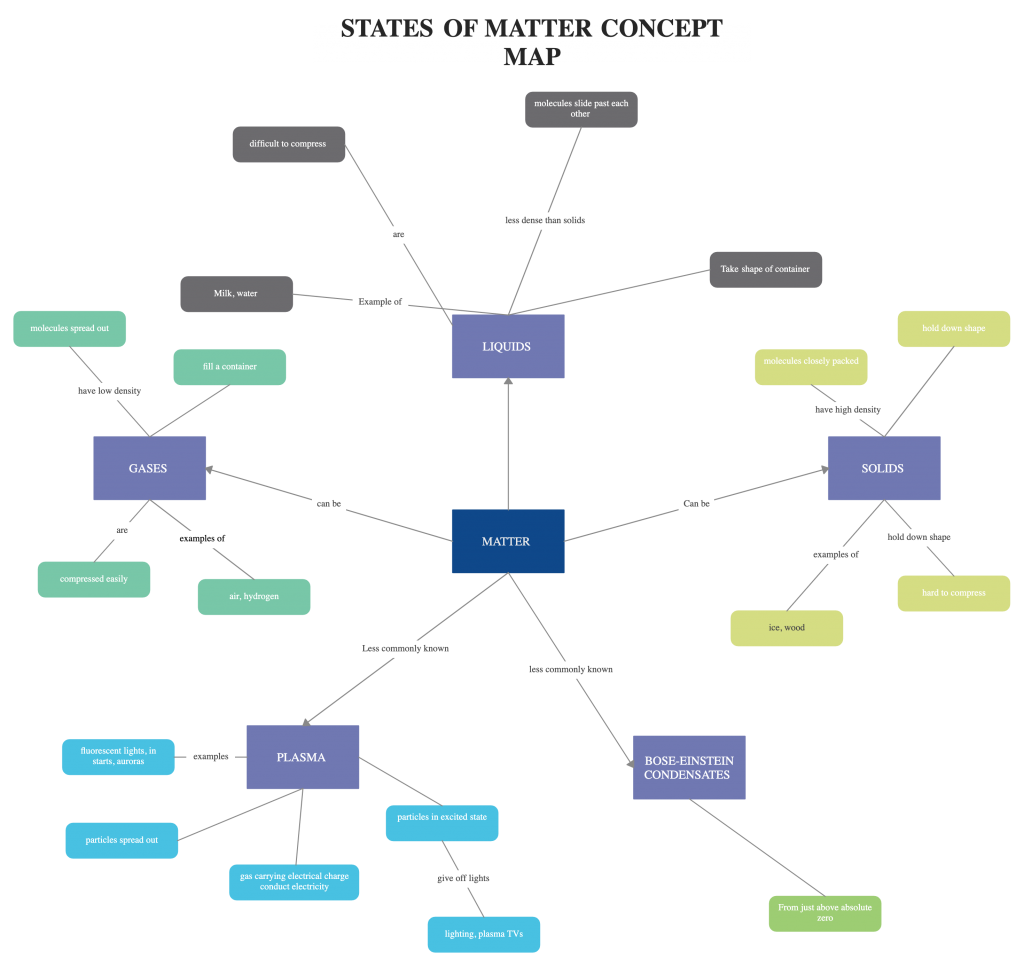 Concept Map Template for online lesson planning 