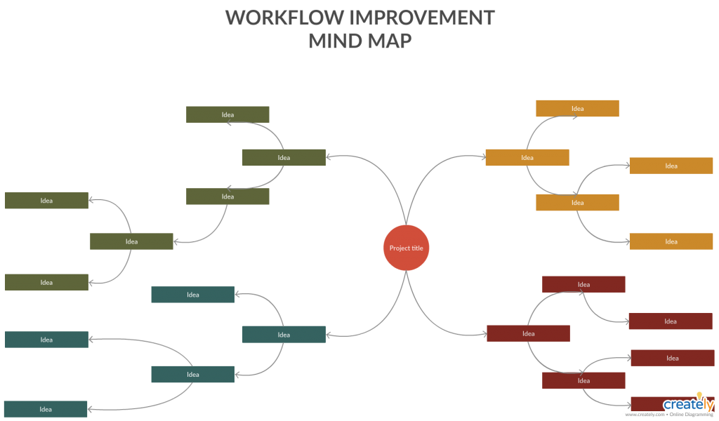 Workflow improvement mind map