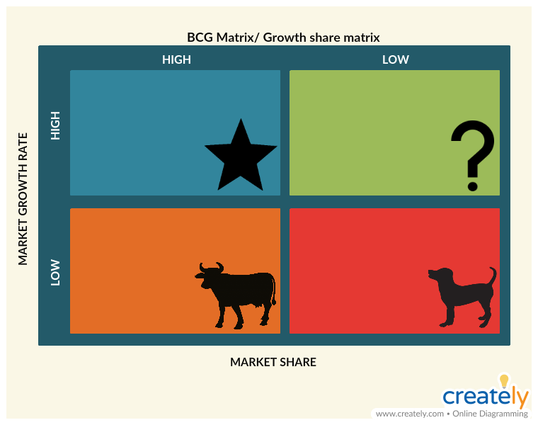 BCG Matrix - Growth share matrix