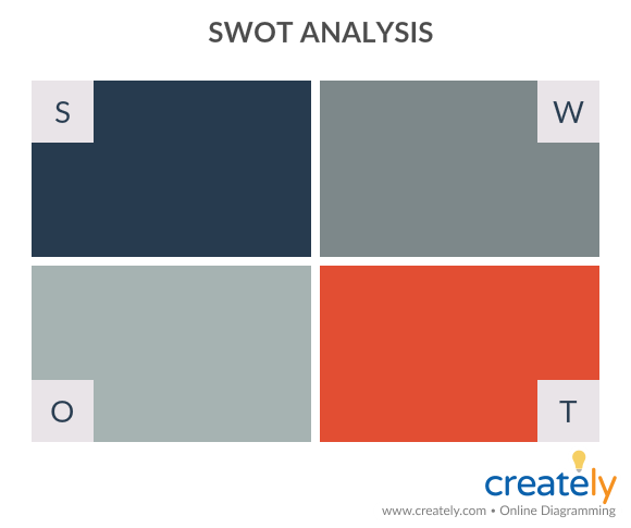 SWOT Analysis - How to build a brand 