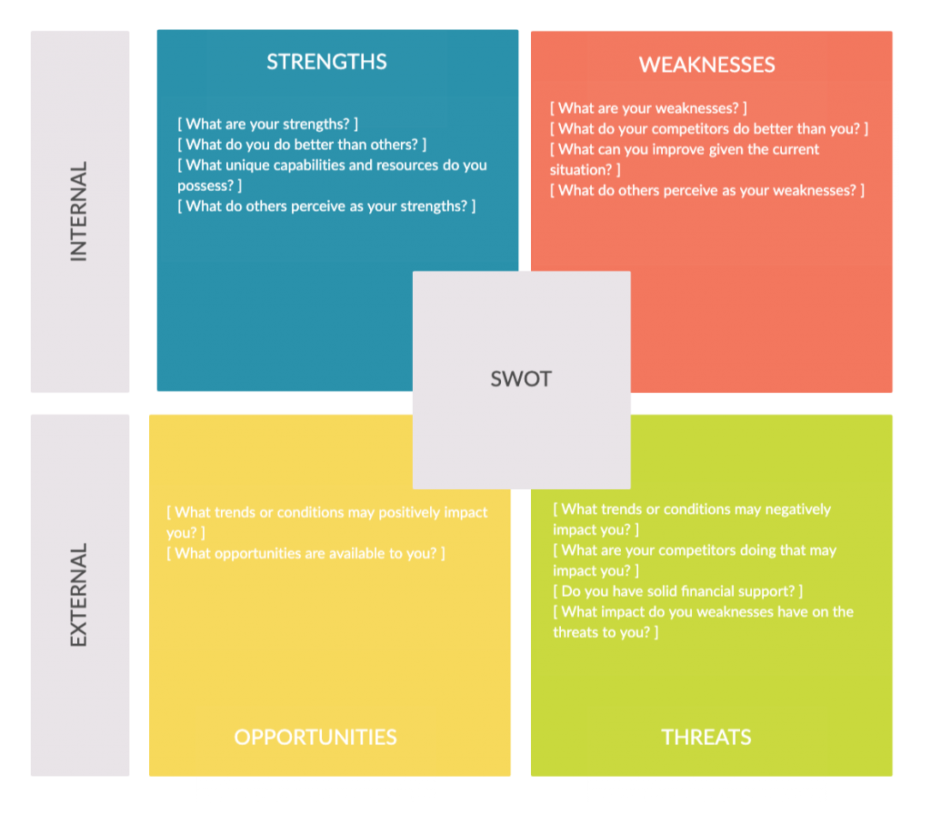 SWOT Analysis for Strategy Evaluation