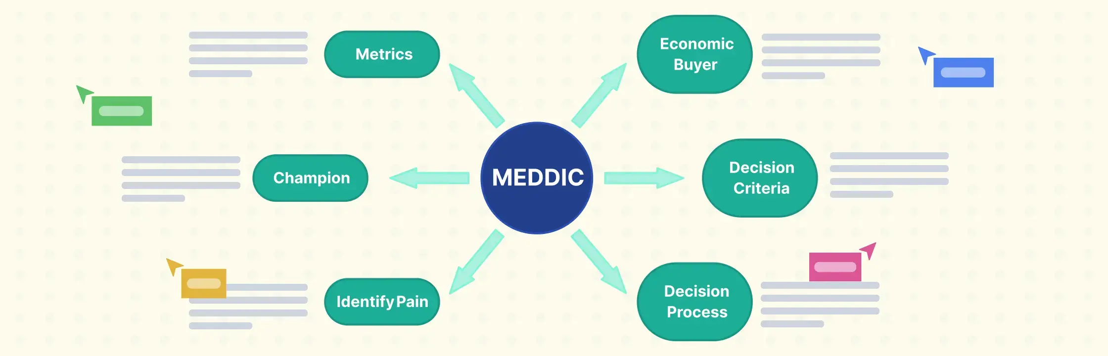 How MEDDIC Sales Process Helps Teams Close More Deals