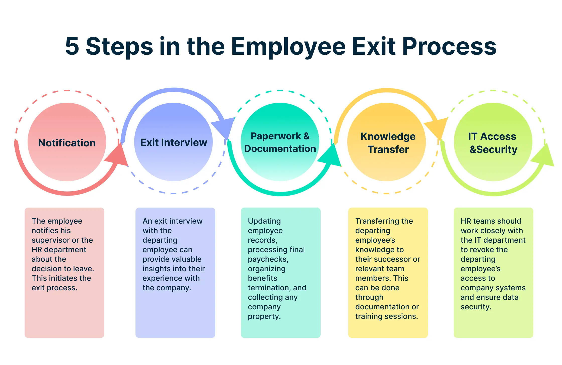Steps in the Employee Offboarding Process